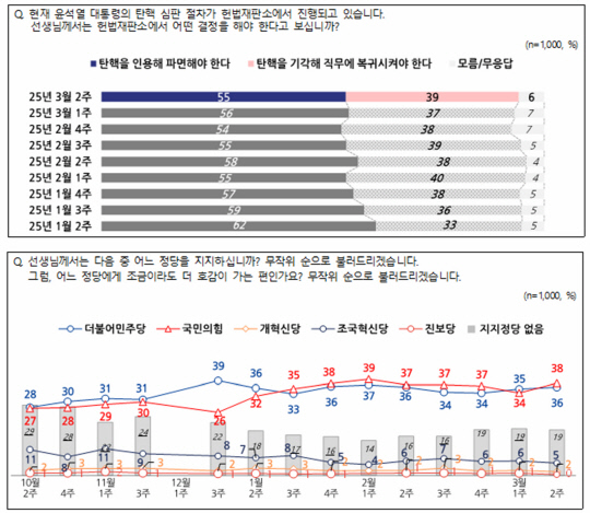 13일 공표된 전국지표조사(NBS) 3월2주차 중 윤석열 대통령 탄핵심판에 대한 의견 설문과 정당지지도 설문 결과 그래프. 중앙선거여론조사심의위원회 홈페이지 참조.<NBS 홈페이지 자료 갈무리>